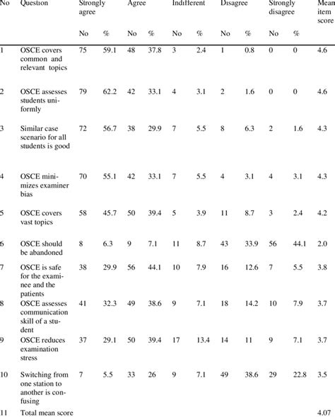 Likert's scale result of attitude of class of 2014 final year medical... | Download Scientific ...