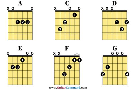 Open-Chords-Guitar-Major - Guitar Command