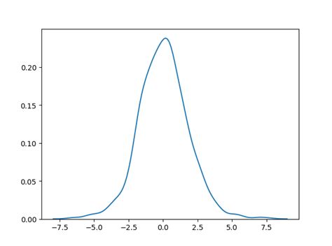 Logistic Distribution