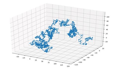 3D simulation of a random walk in a solution. | Download Scientific Diagram