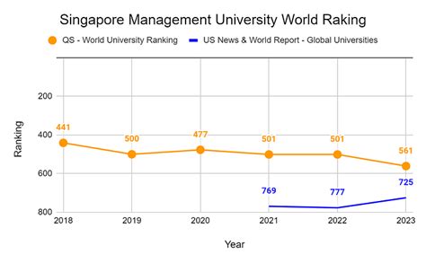 Singapore Management University Rankings 2023: World Rankings & Subject Rankings