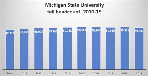 Michigan's 15 public universities ranked by fall 2019 enrollment ...