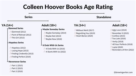 Colleen Hoover Books Age Rating (ALL books)