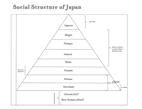 Japanese Hierarchy Interactive Notebook Page - Ninja Plans | Interactive notebooks, Hierarchy ...