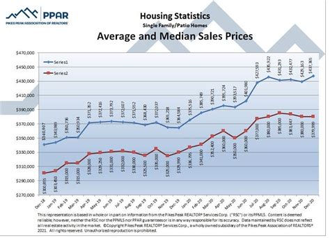 Colorado Springs Real Estate MLS Market Stats - December 2020 ⋆ Denver ...