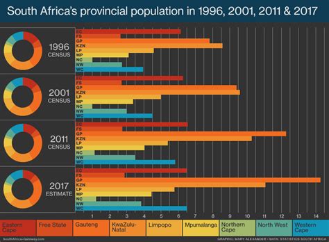 South_Africa_provinces_population_Census_1996_2001_2011 - South Africa ...