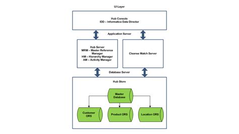 Informatica MDM Architecture (A step by step Guide)