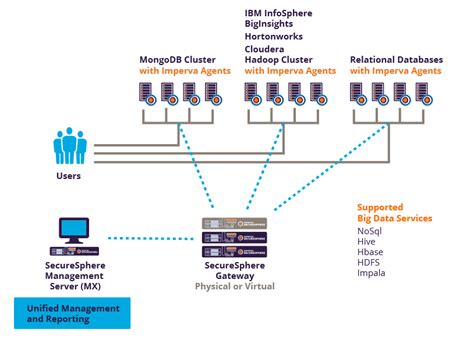 Imperva DAM monitoring over Big Data NoSQL | Imperva Cyber Community