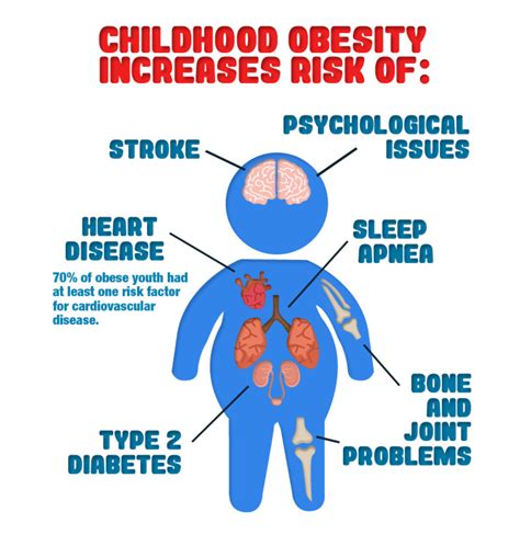 Childhood Obesity Effects