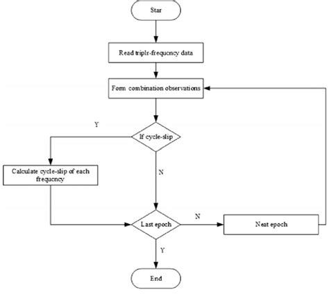 Data Processing Flow Chart Data Processing And Simulation Flow Chart ...