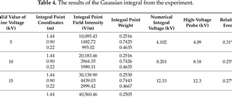 The results of the Gaussian integral from the experiment. | Download Table