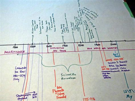 101 Days of Homeschooling: Day 38 / 105 - History of Science Timeline