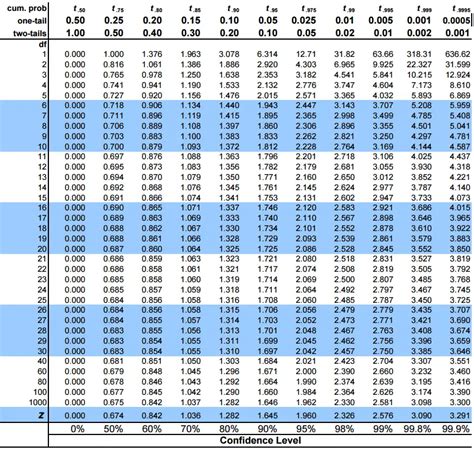 T Value Table - Z Score Table