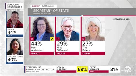 2022 Colorado Primary: Election results as of 8:30 p.m.