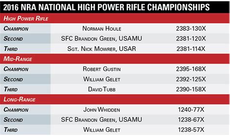 2016 NRA National Matches: Results | An Official Journal Of The NRA