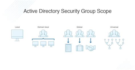 Top 6 Active Directory Security Groups Best Practices - DNSstuff