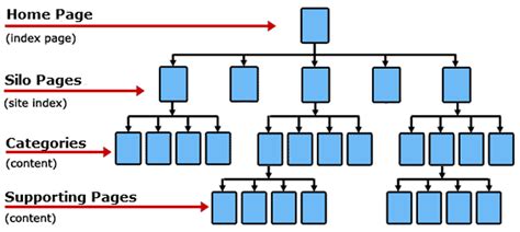 What is a Silo Structure (And Why Should You Care)?