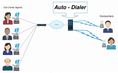 What is a Auto-Dialer ? - MyCallCloud LLC