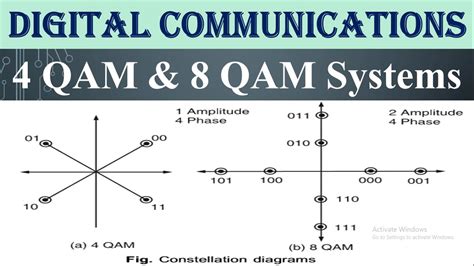 QAM Types: 4 QAM and 8 QAM Systems - YouTube