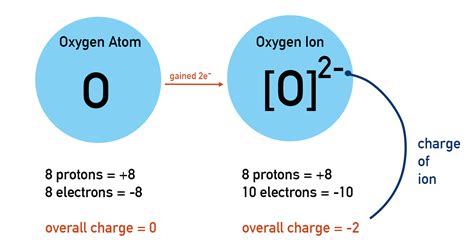 Oxide Ion Electron Configuration