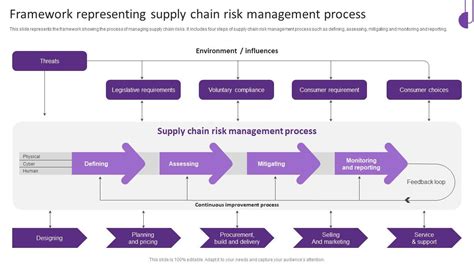 Framework Representing Supply Chain Risk Management Process