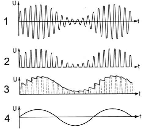 [SOLVED] AM Demodulation in Tikz, how to implement a lowpass function ...