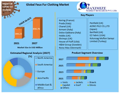 Faux Fur Clothing Market - Industry Analysis and Forecast (2022-2027)