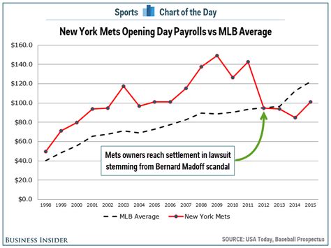 CHART: How the Mets' payroll has changed since the Bernie Madoff scandal - Business Insider