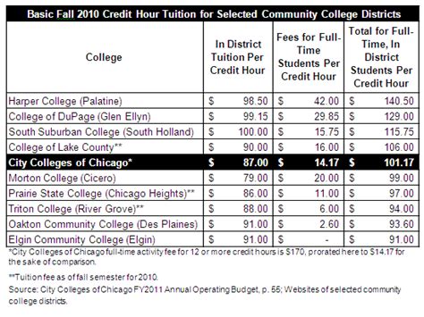 City Colleges Tuition Costs Still Competitive | Civic Federation