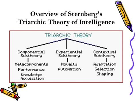 Sternberg’s triarchic theory of intelligences