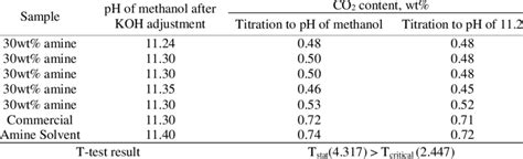 Initial pH of methanol after KOH adjustment | Download Table