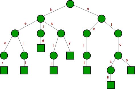 Pattern Searching using Suffix Tree - GeeksforGeeks