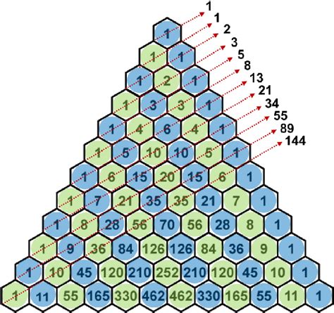 Figure 1 from A Novel Fibonacci Pattern in Pascal's Triangle | Semantic ...