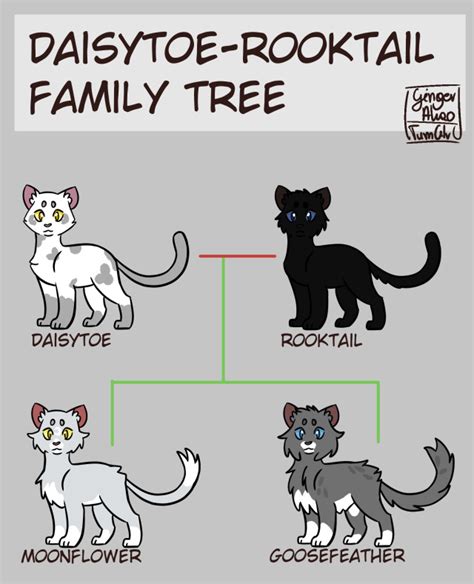 Daisytoe-Rooktail family tree – @gingerakao on Tumblr