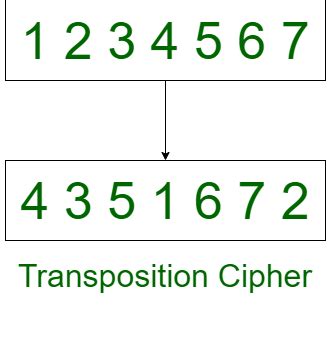 Difference between Block Cipher and Transposition Cipher - GeeksforGeeks