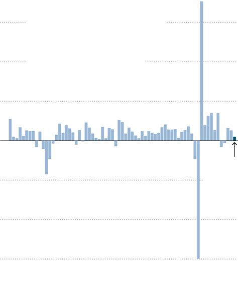 GDP Report: US Economy Grew at 1.1% Rate in Q1 - The New York Times