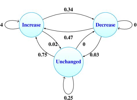 Diagram of Transition Matrix | Download Scientific Diagram