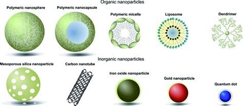 Pictorial representation of different types of nanoparticles used in ...