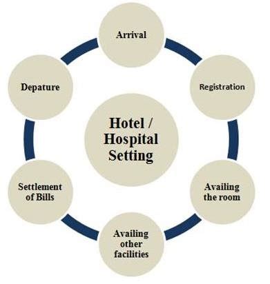 Guest Cycle as derived by Abbott and Lewry (1999) for hotels and... | Download Scientific Diagram