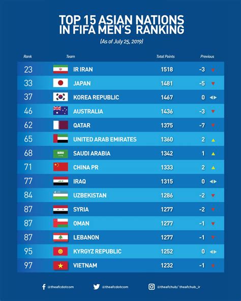 World Fifa Rankings 2024 - Correy Carlotta