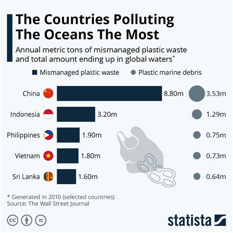 Infographic: The Countries Polluting The Oceans The Most | Science and technology news, Ocean ...