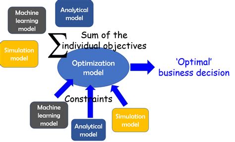 Optimization with SciPy and application ideas to machine learning | by ...