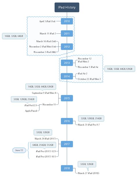 Free iPad History Timeline Template