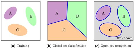 Exemplary comparison between closed set classification and open set ...