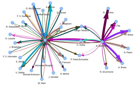 1 Topic Flow Network example of the year 2000 in the neighborhood of... | Download Scientific ...