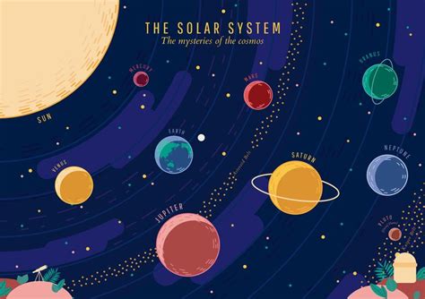 The Solar System Poster | Solar system poster, Solar system art, Solar system