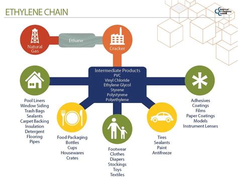 NGL 101: Ethylene as chemical royalty | Williams Companies