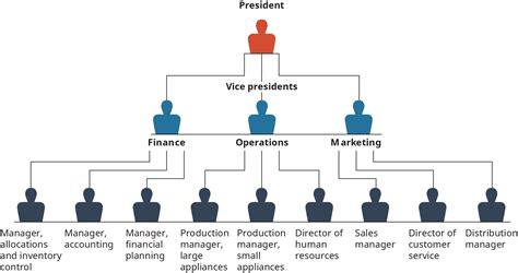 7.2: Building Organizational Structures - Business LibreTexts