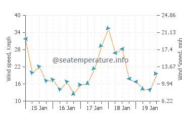 Islamorada ocean water temperature today | FL, United States temp