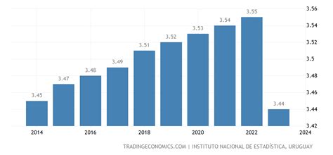 Uruguay Population | 1960-2020 Data | 2021-2023 Forecast | Historical | Chart | News